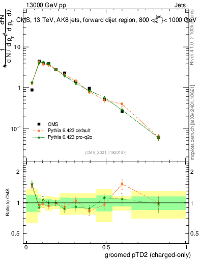 Plot of j.ptd2.gc in 13000 GeV pp collisions