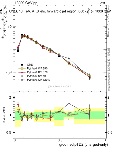 Plot of j.ptd2.gc in 13000 GeV pp collisions