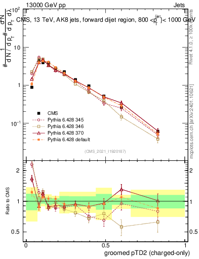 Plot of j.ptd2.gc in 13000 GeV pp collisions