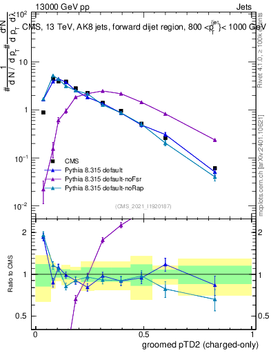 Plot of j.ptd2.gc in 13000 GeV pp collisions