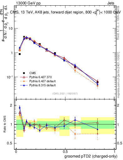 Plot of j.ptd2.gc in 13000 GeV pp collisions