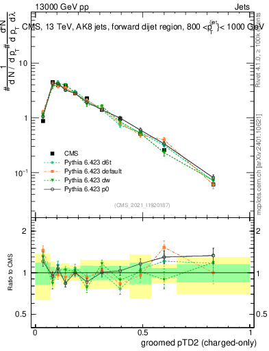 Plot of j.ptd2.gc in 13000 GeV pp collisions