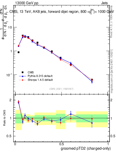 Plot of j.ptd2.gc in 13000 GeV pp collisions