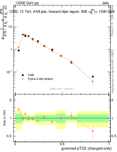 Plot of j.ptd2.gc in 13000 GeV pp collisions