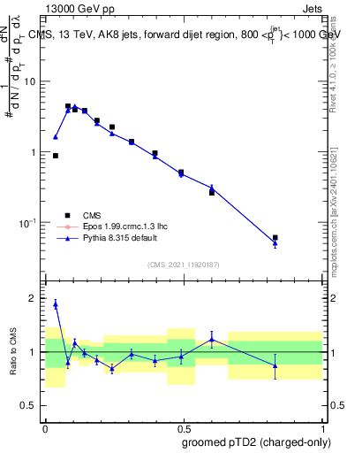Plot of j.ptd2.gc in 13000 GeV pp collisions