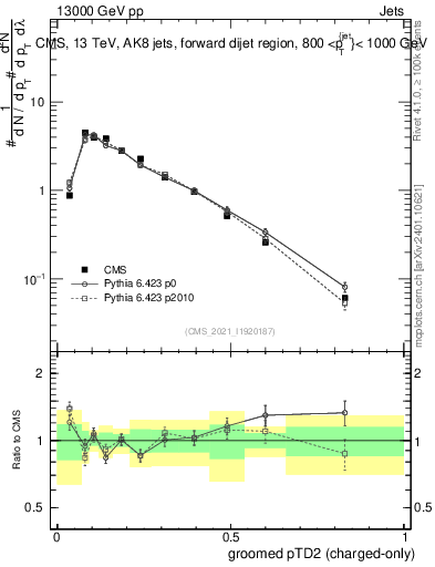 Plot of j.ptd2.gc in 13000 GeV pp collisions