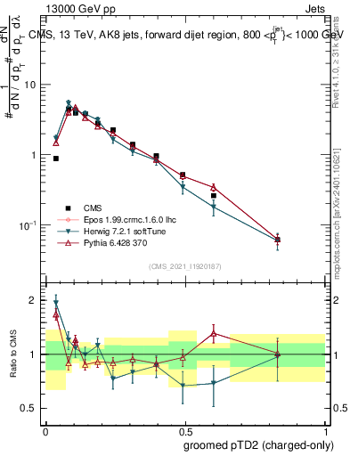 Plot of j.ptd2.gc in 13000 GeV pp collisions