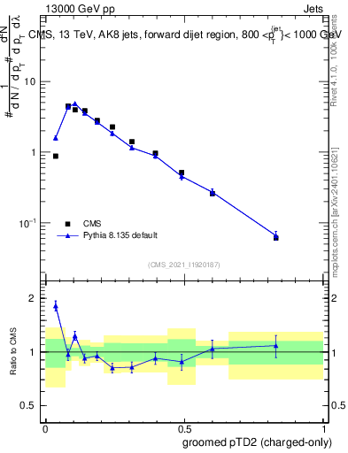 Plot of j.ptd2.gc in 13000 GeV pp collisions