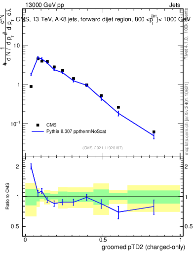 Plot of j.ptd2.gc in 13000 GeV pp collisions