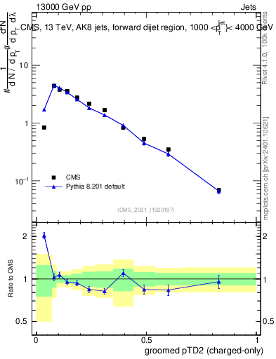 Plot of j.ptd2.gc in 13000 GeV pp collisions