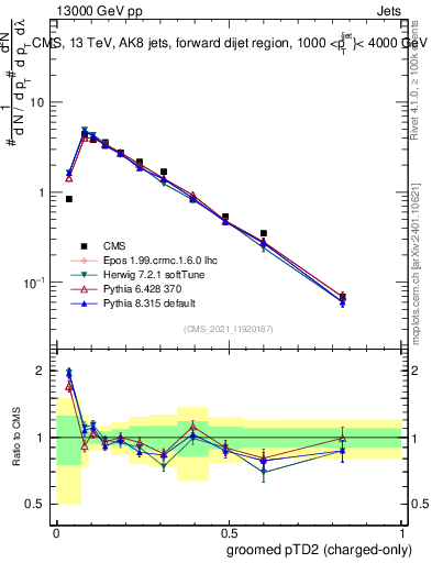 Plot of j.ptd2.gc in 13000 GeV pp collisions