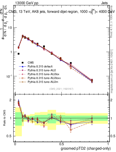 Plot of j.ptd2.gc in 13000 GeV pp collisions