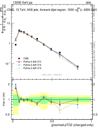 Plot of j.ptd2.gc in 13000 GeV pp collisions