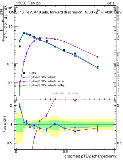 Plot of j.ptd2.gc in 13000 GeV pp collisions