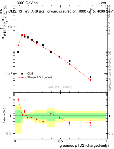 Plot of j.ptd2.gc in 13000 GeV pp collisions