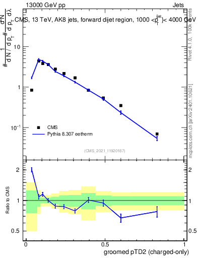 Plot of j.ptd2.gc in 13000 GeV pp collisions