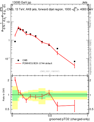 Plot of j.ptd2.gc in 13000 GeV pp collisions