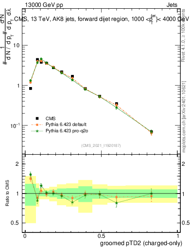 Plot of j.ptd2.gc in 13000 GeV pp collisions