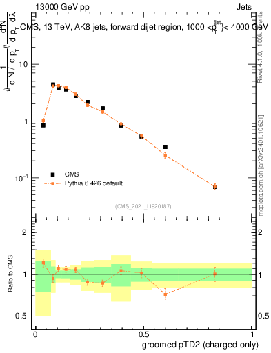 Plot of j.ptd2.gc in 13000 GeV pp collisions