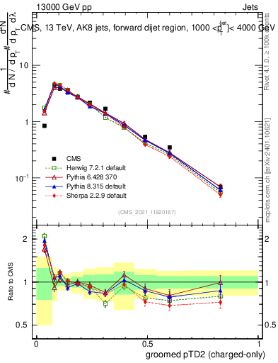 Plot of j.ptd2.gc in 13000 GeV pp collisions