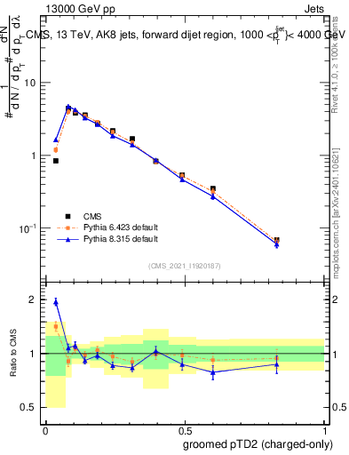 Plot of j.ptd2.gc in 13000 GeV pp collisions