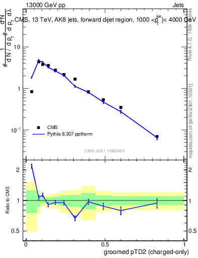 Plot of j.ptd2.gc in 13000 GeV pp collisions