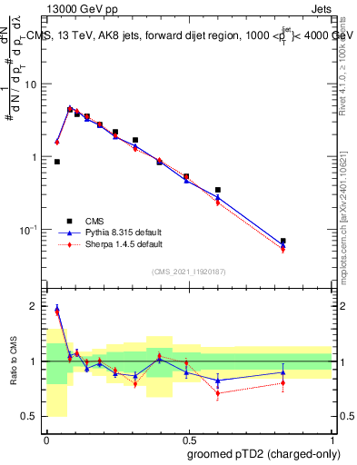 Plot of j.ptd2.gc in 13000 GeV pp collisions