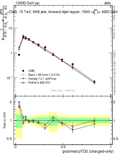 Plot of j.ptd2.gc in 13000 GeV pp collisions