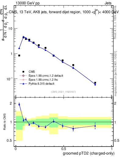 Plot of j.ptd2.gc in 13000 GeV pp collisions