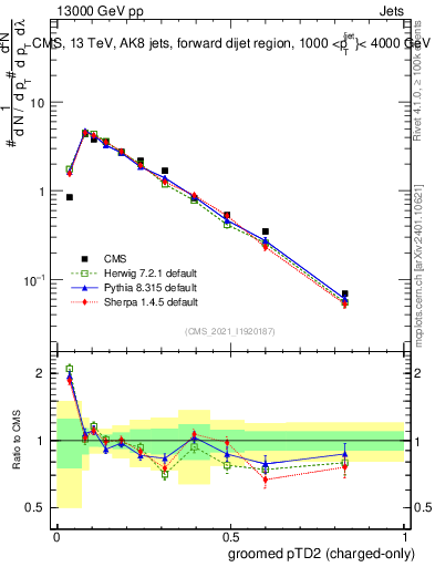 Plot of j.ptd2.gc in 13000 GeV pp collisions