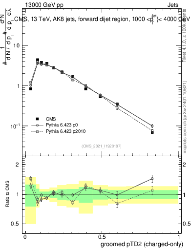 Plot of j.ptd2.gc in 13000 GeV pp collisions