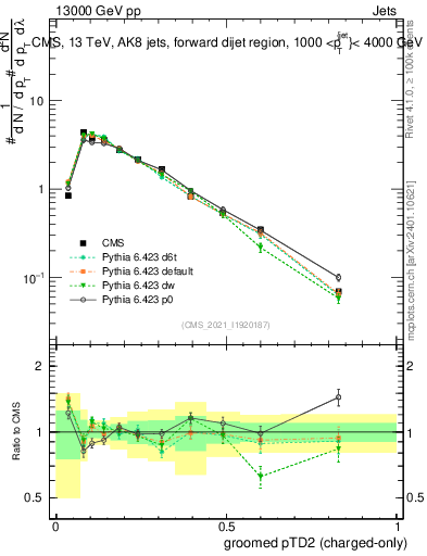 Plot of j.ptd2.gc in 13000 GeV pp collisions