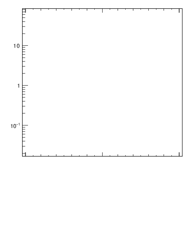 Plot of j.ptd2.gc in 13000 GeV pp collisions