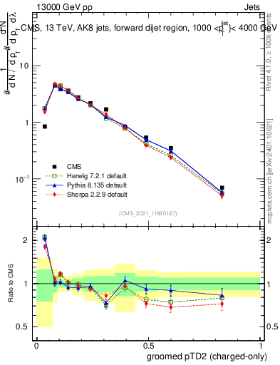 Plot of j.ptd2.gc in 13000 GeV pp collisions