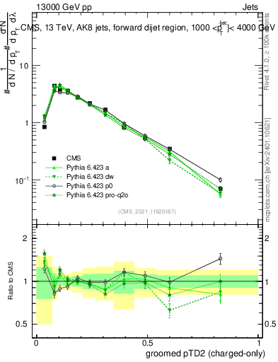 Plot of j.ptd2.gc in 13000 GeV pp collisions