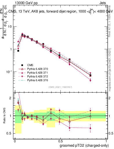 Plot of j.ptd2.gc in 13000 GeV pp collisions