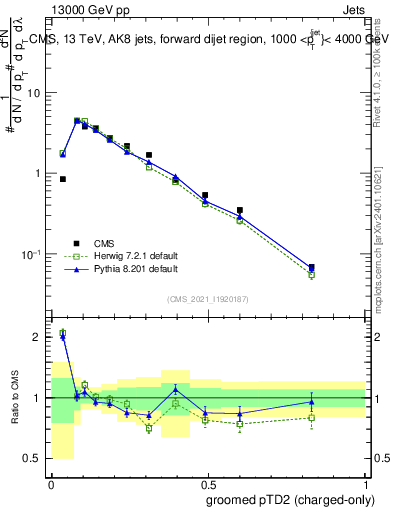 Plot of j.ptd2.gc in 13000 GeV pp collisions