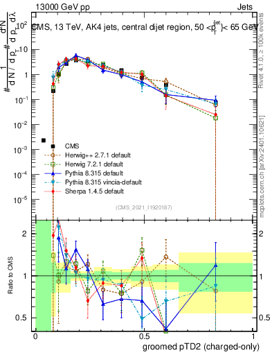 Plot of j.ptd2.gc in 13000 GeV pp collisions