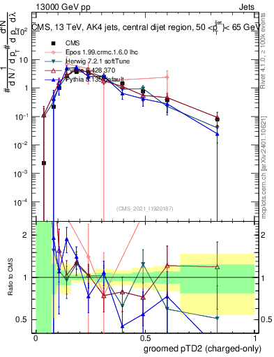 Plot of j.ptd2.gc in 13000 GeV pp collisions