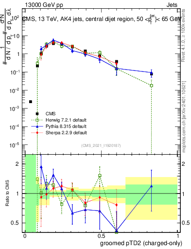 Plot of j.ptd2.gc in 13000 GeV pp collisions