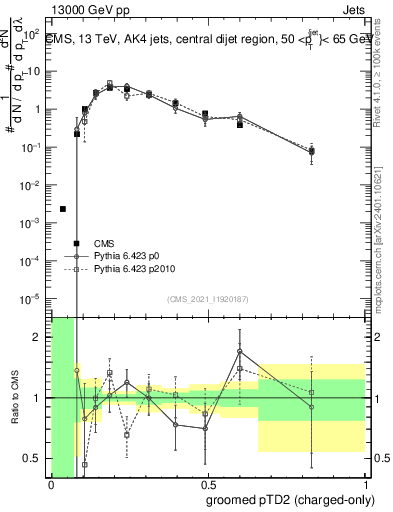 Plot of j.ptd2.gc in 13000 GeV pp collisions