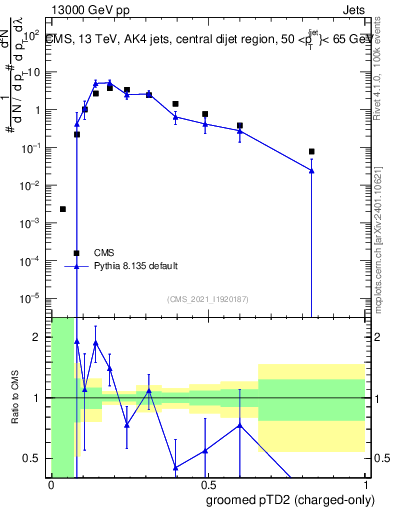 Plot of j.ptd2.gc in 13000 GeV pp collisions