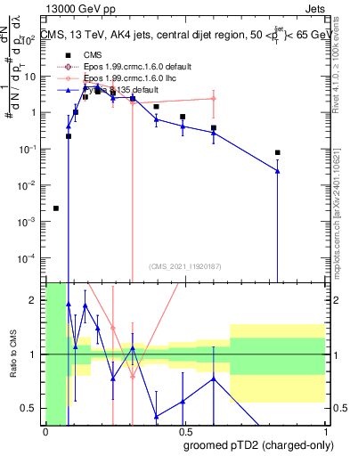 Plot of j.ptd2.gc in 13000 GeV pp collisions