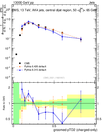 Plot of j.ptd2.gc in 13000 GeV pp collisions