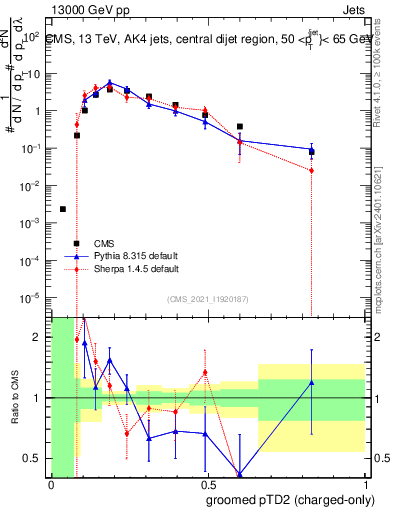 Plot of j.ptd2.gc in 13000 GeV pp collisions