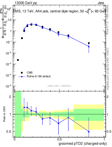 Plot of j.ptd2.gc in 13000 GeV pp collisions