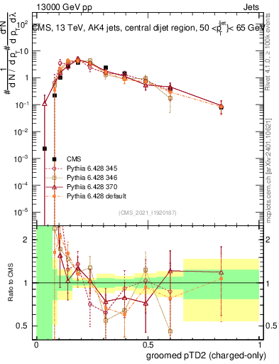 Plot of j.ptd2.gc in 13000 GeV pp collisions