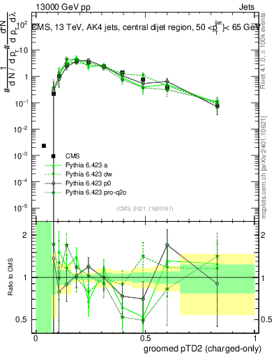 Plot of j.ptd2.gc in 13000 GeV pp collisions