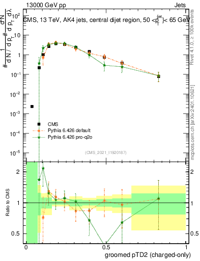 Plot of j.ptd2.gc in 13000 GeV pp collisions