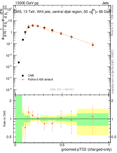 Plot of j.ptd2.gc in 13000 GeV pp collisions
